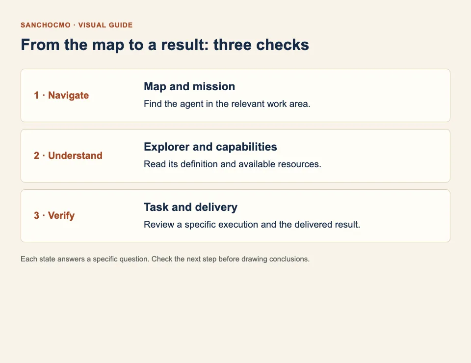 The map helps you find an agent; the explorer explains it; a task and its delivery establish concrete work.