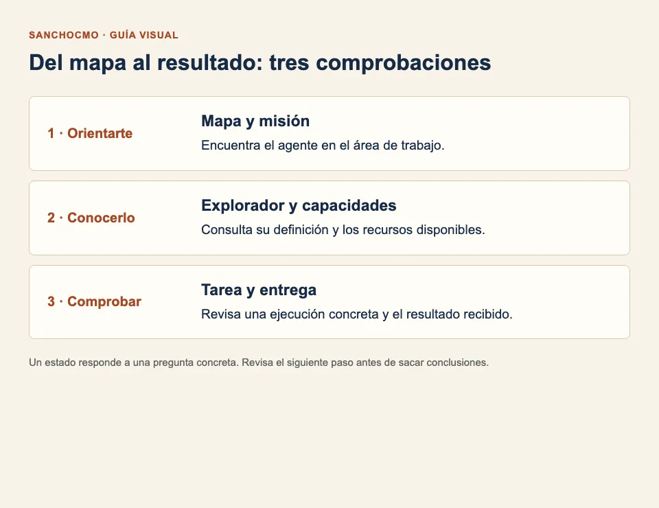El mapa ayuda a encontrar; el explorador a conocer; una tarea y su entrega permiten comprobar trabajo concreto.