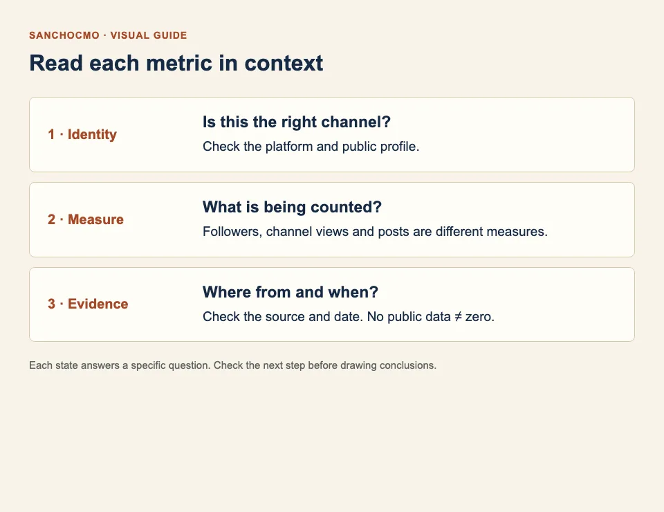 Three checks: channel identity, meaning of the measure and source of the data.