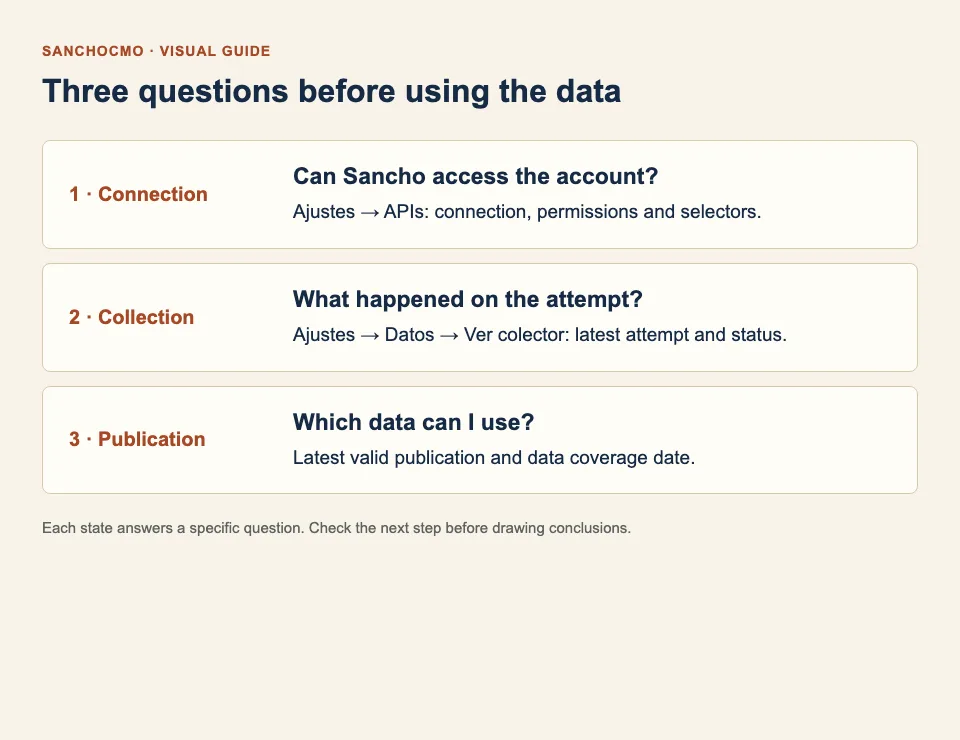 Access, collection attempt and publication are three separate checks.