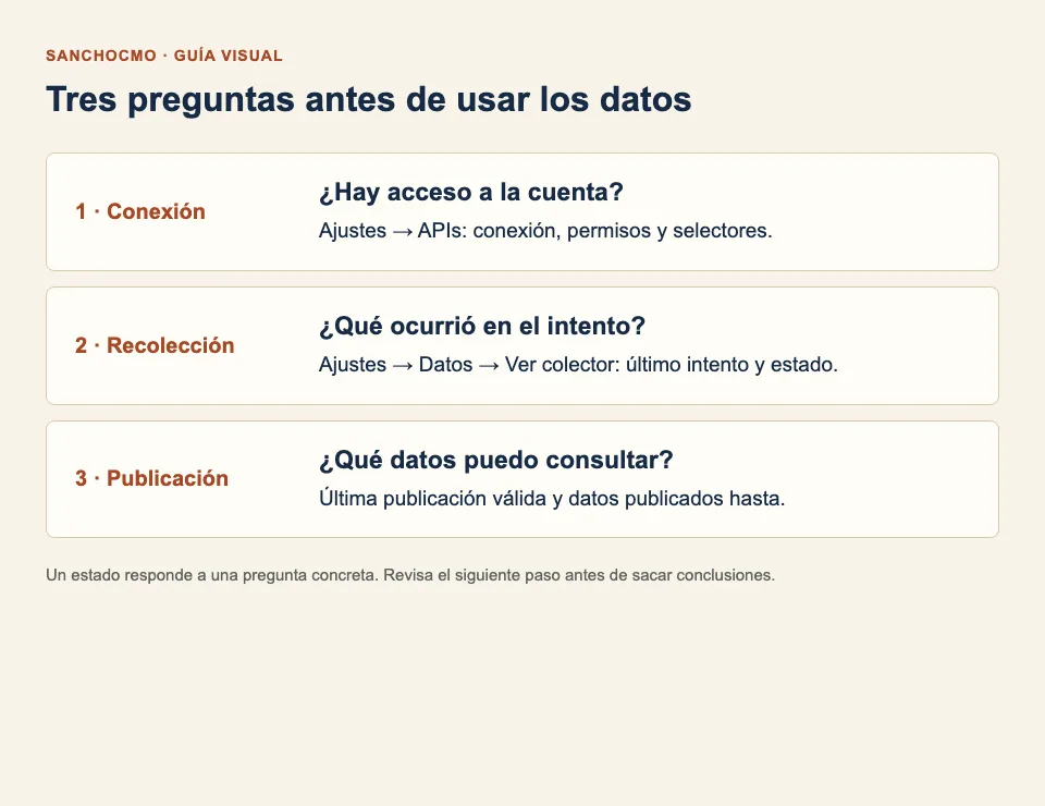 Acceso, intento de recolección y publicación: tres comprobaciones distintas.