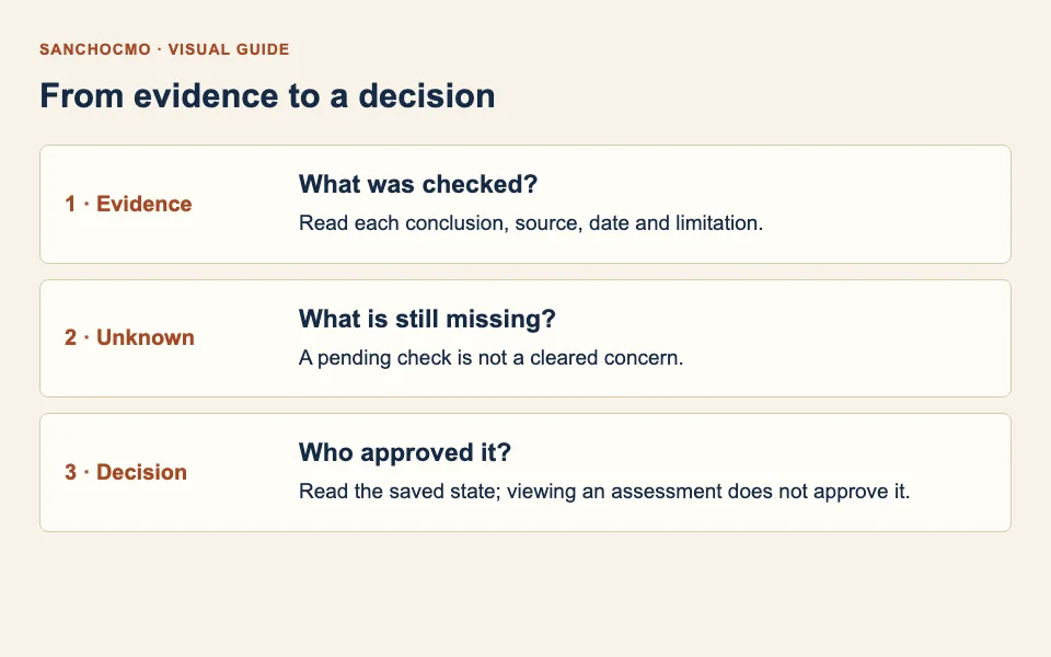 Review available evidence, unresolved questions and the separate decision.
