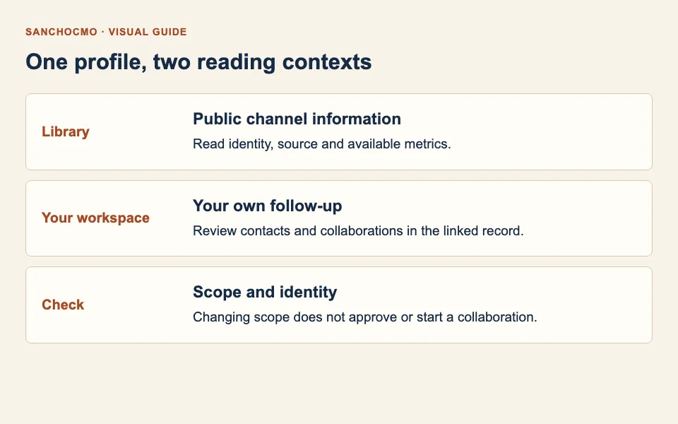 Public information and workspace follow-up are distinct reading contexts.