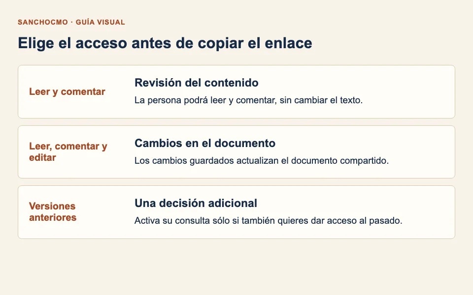 Lectura, edición e historial son decisiones de acceso que conviene revisar antes de copiar.