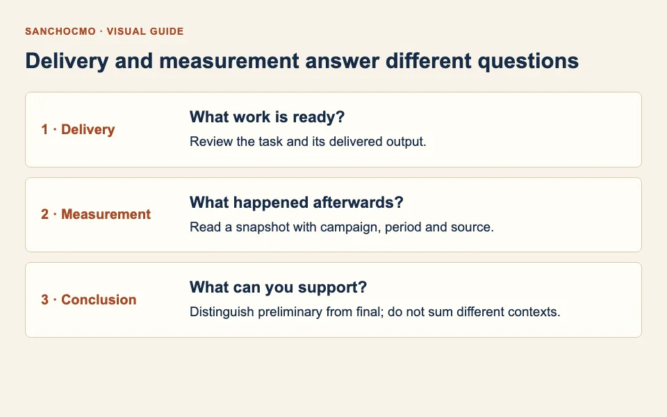 A delivery, a measurement and a conclusion require different checks.