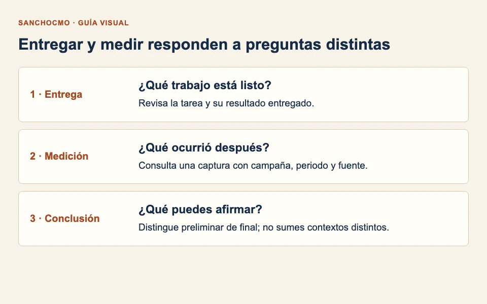 Una entrega, una medición y una conclusión requieren comprobaciones diferentes.