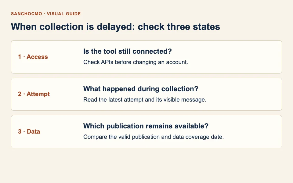 Access, attempt and available data: three checks for locating the issue.